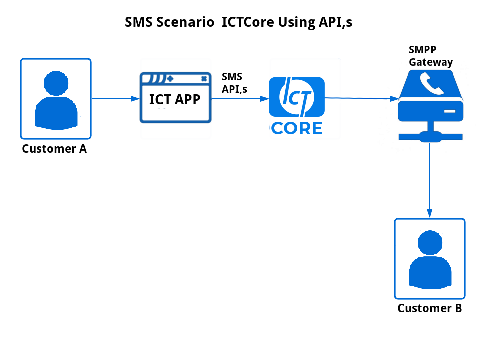 SMS Scenario ICTCore APIs