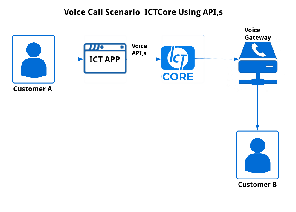 Voice Call Scenario Using APIs